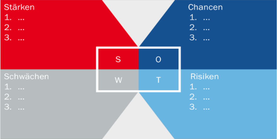 Darstellung der SWOT-Analyse mit ihren vier Feldern: Stärken, Schwächen, Chnacen und Risiken